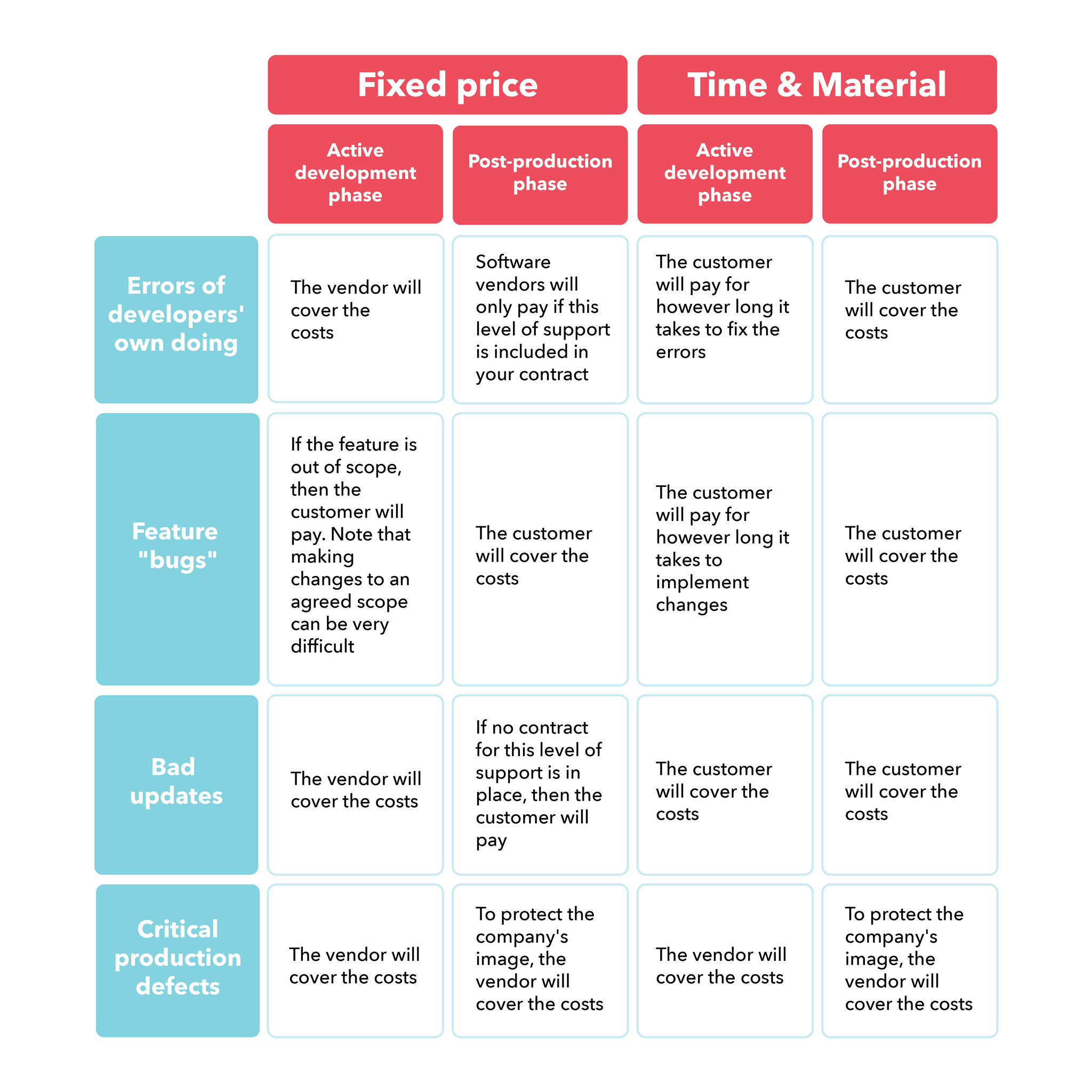 Who Should Pay For Defect Fixing Table