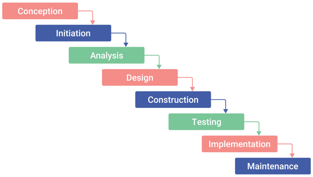 Waterfall Development Process Diagram
