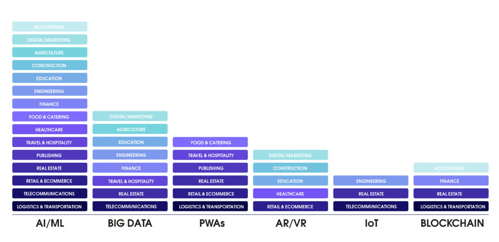 Top Software Development Technologies In 2020