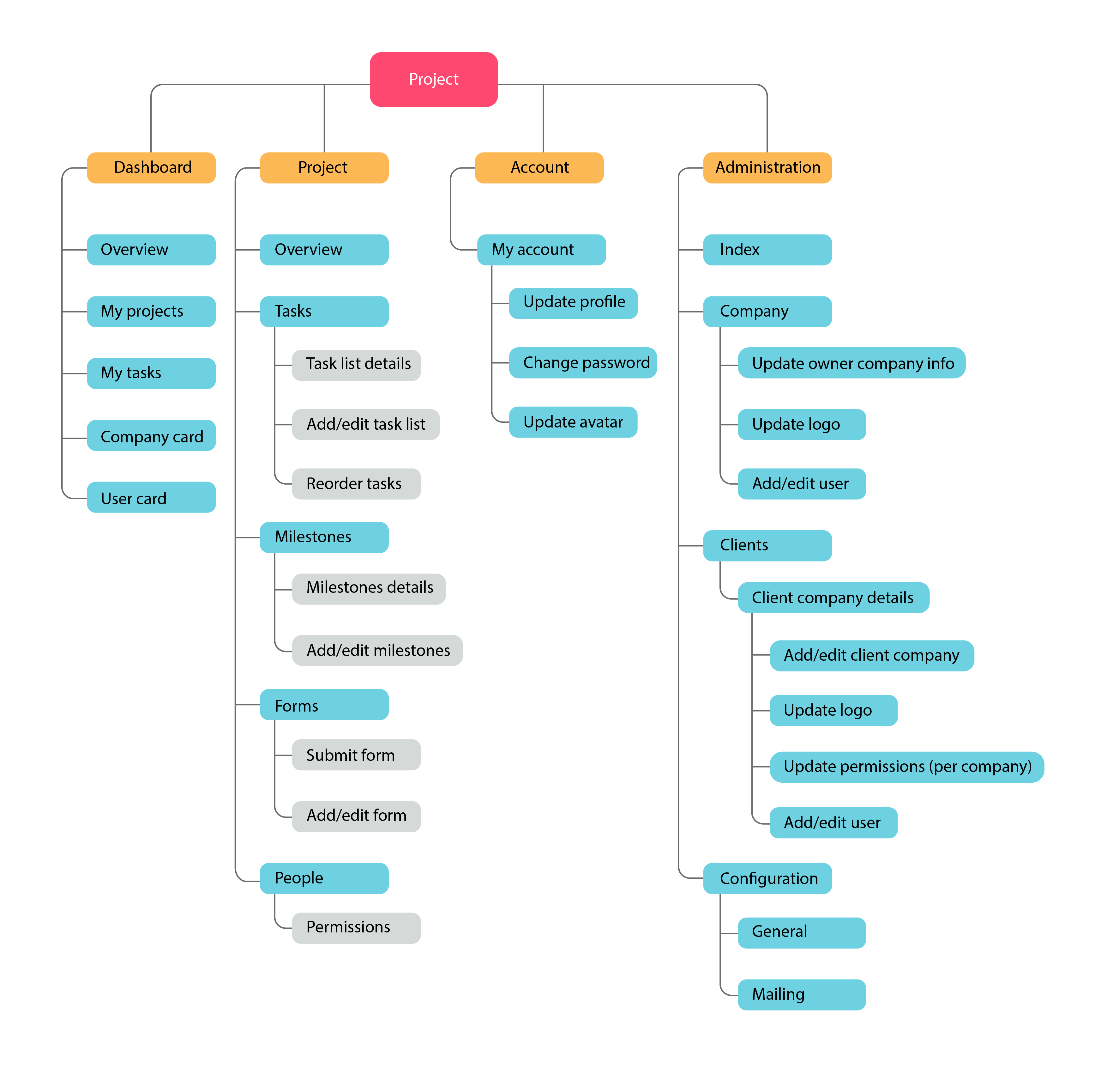 Sitemaps: Your Project at a Glance - 1