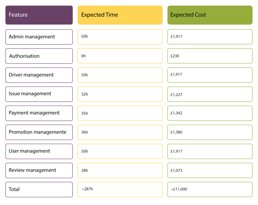 How long does it take to build an app like Uber? -- Admin expenses