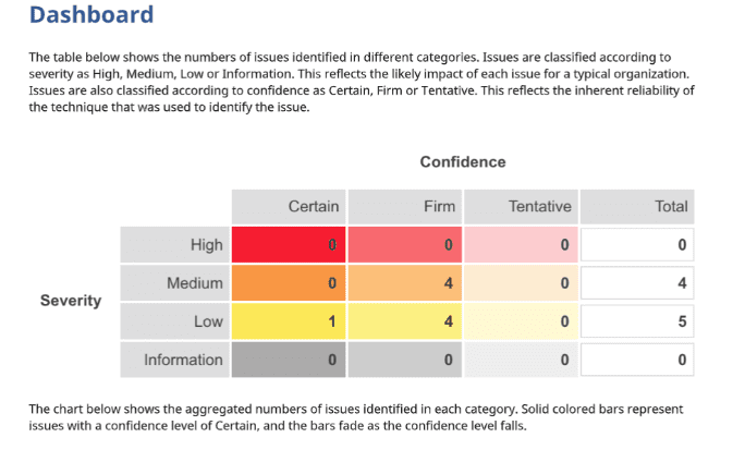 Quality Assurance Reports