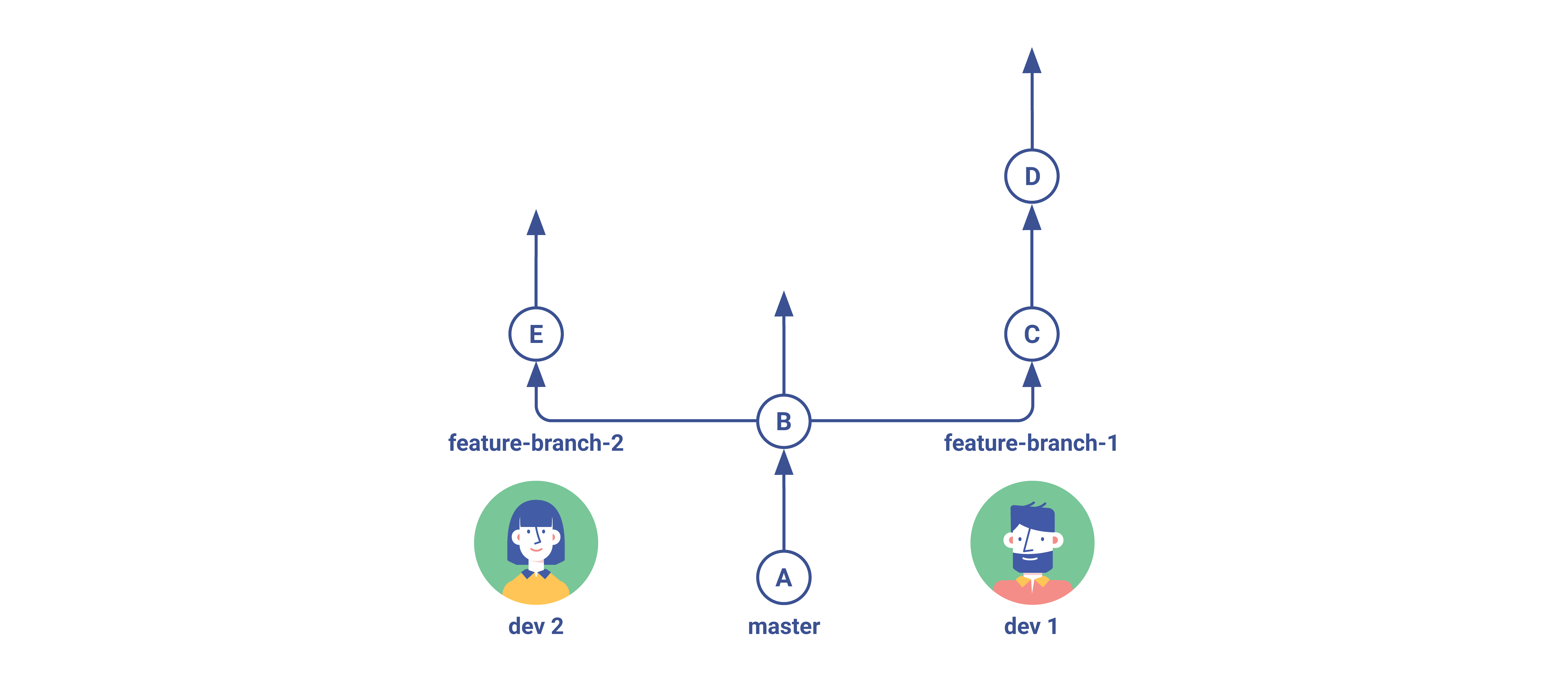 Git Flow Simple Branching Step 1