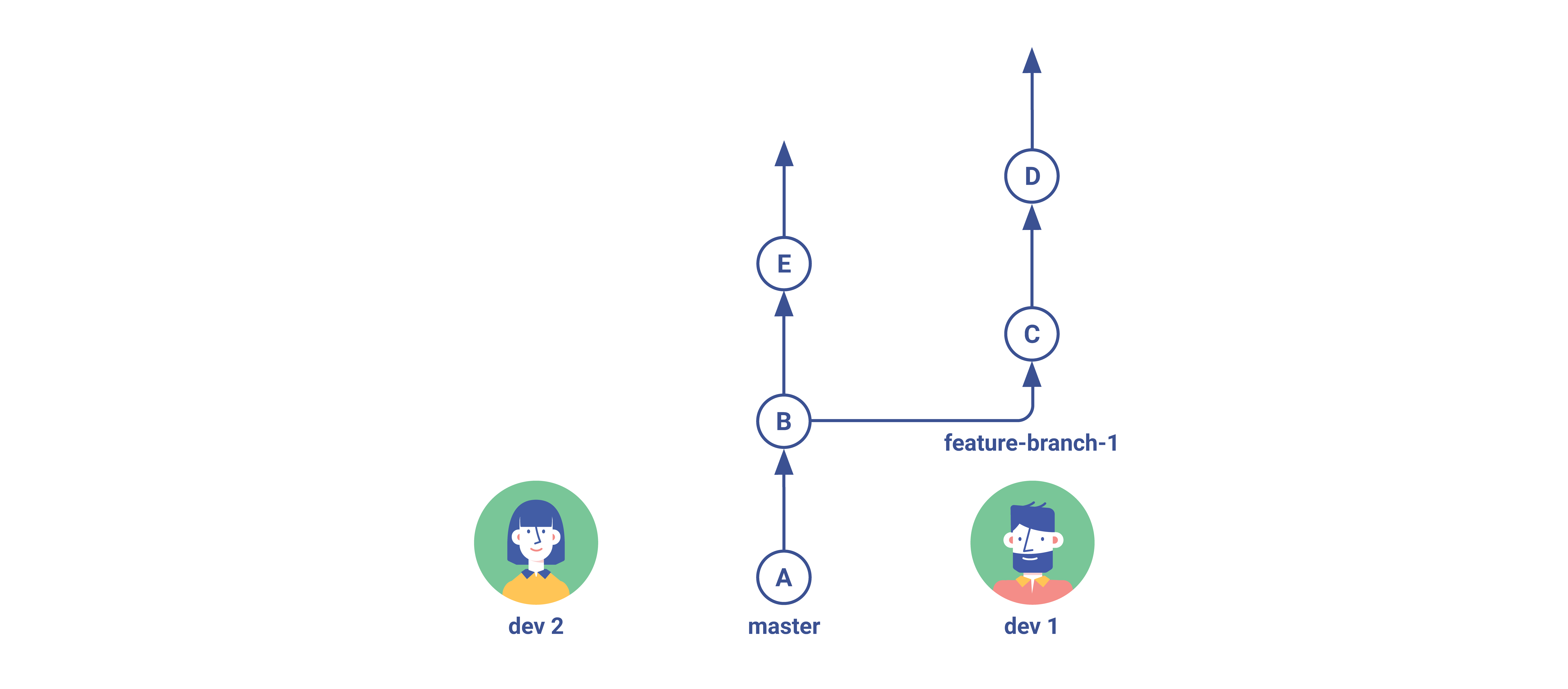 Git Flow Simple Branching Step 2