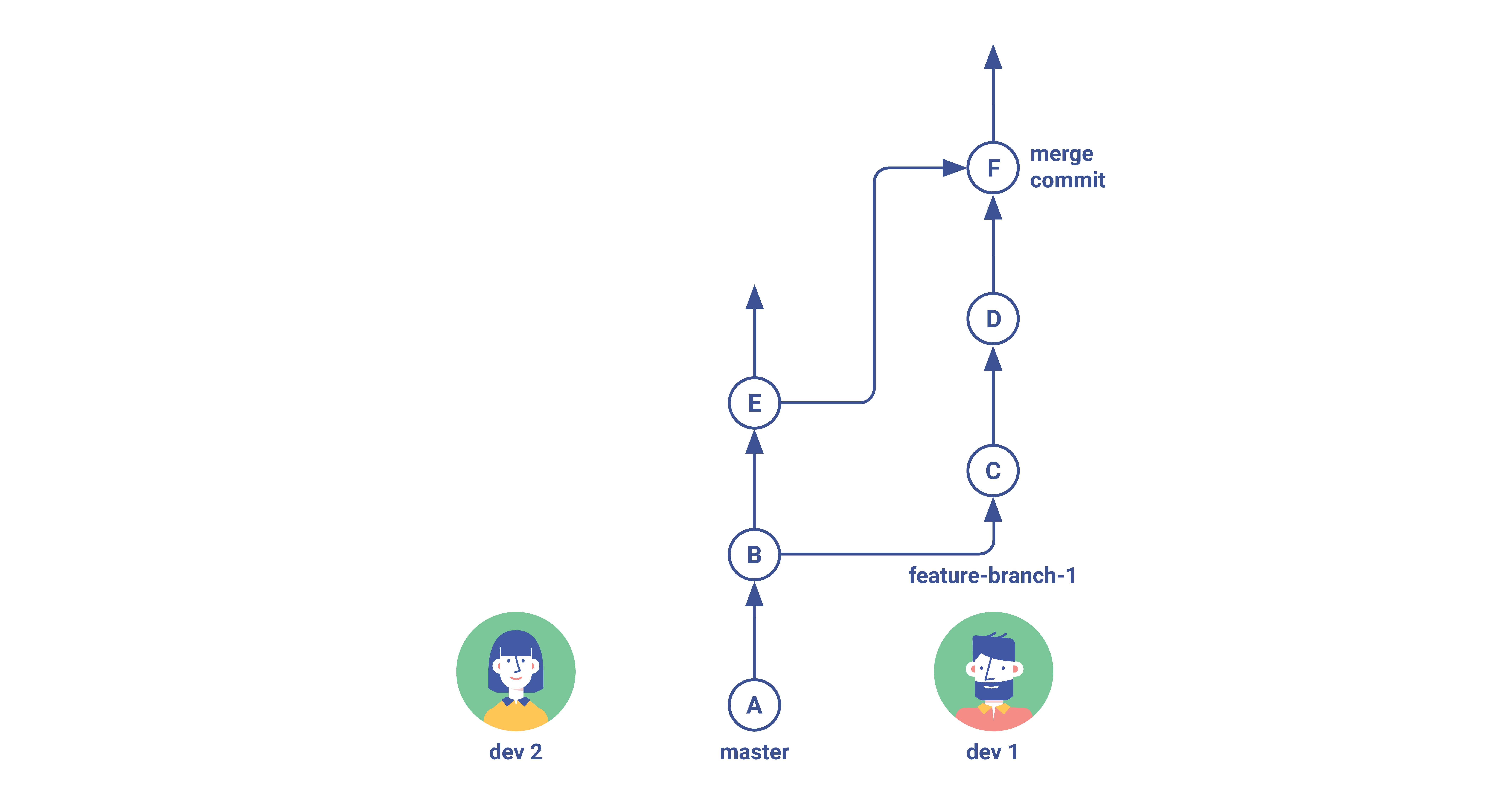 Git Flow Simple Branching Step 3