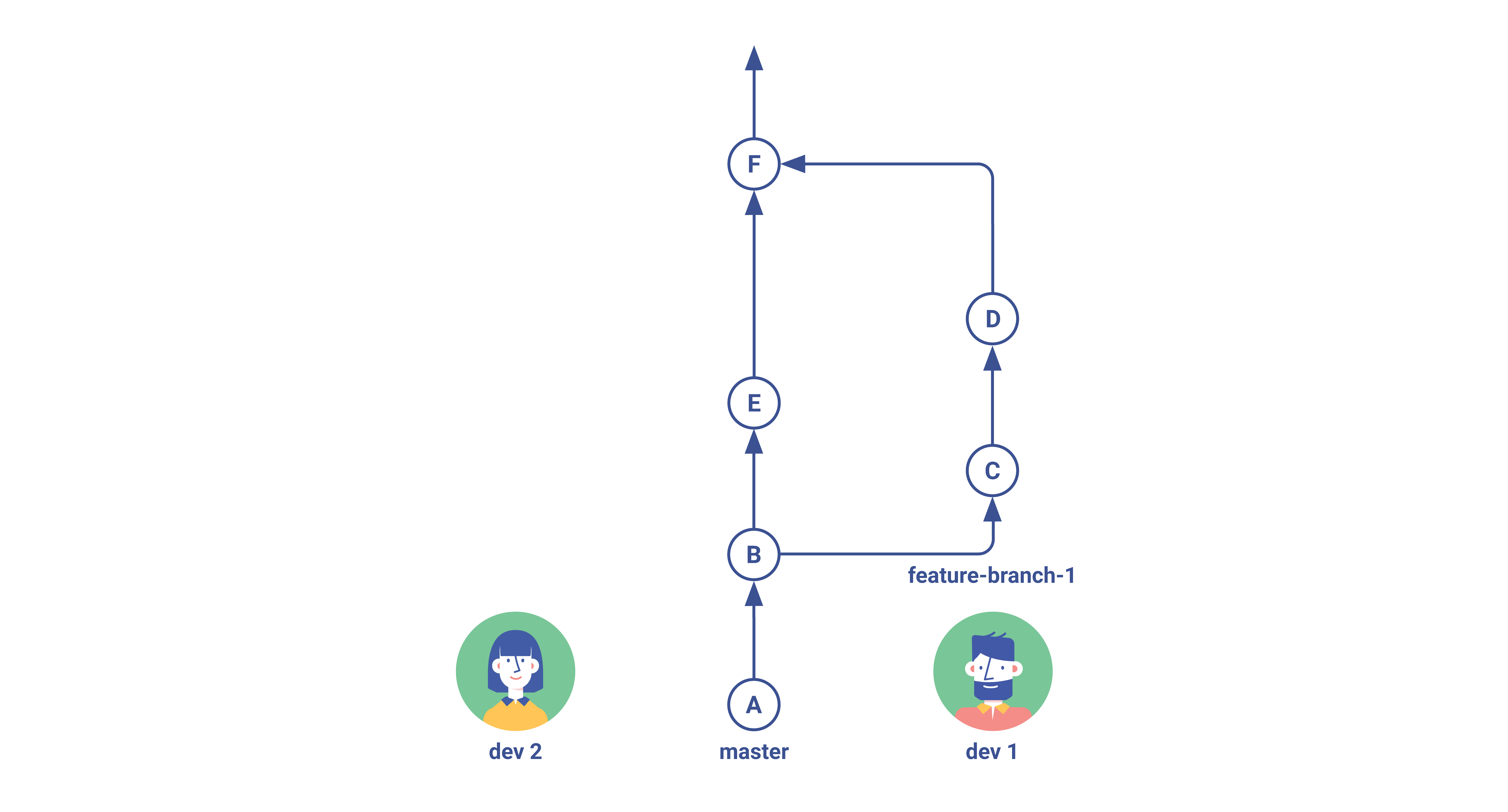 Git Flow Simple Branching Step 4