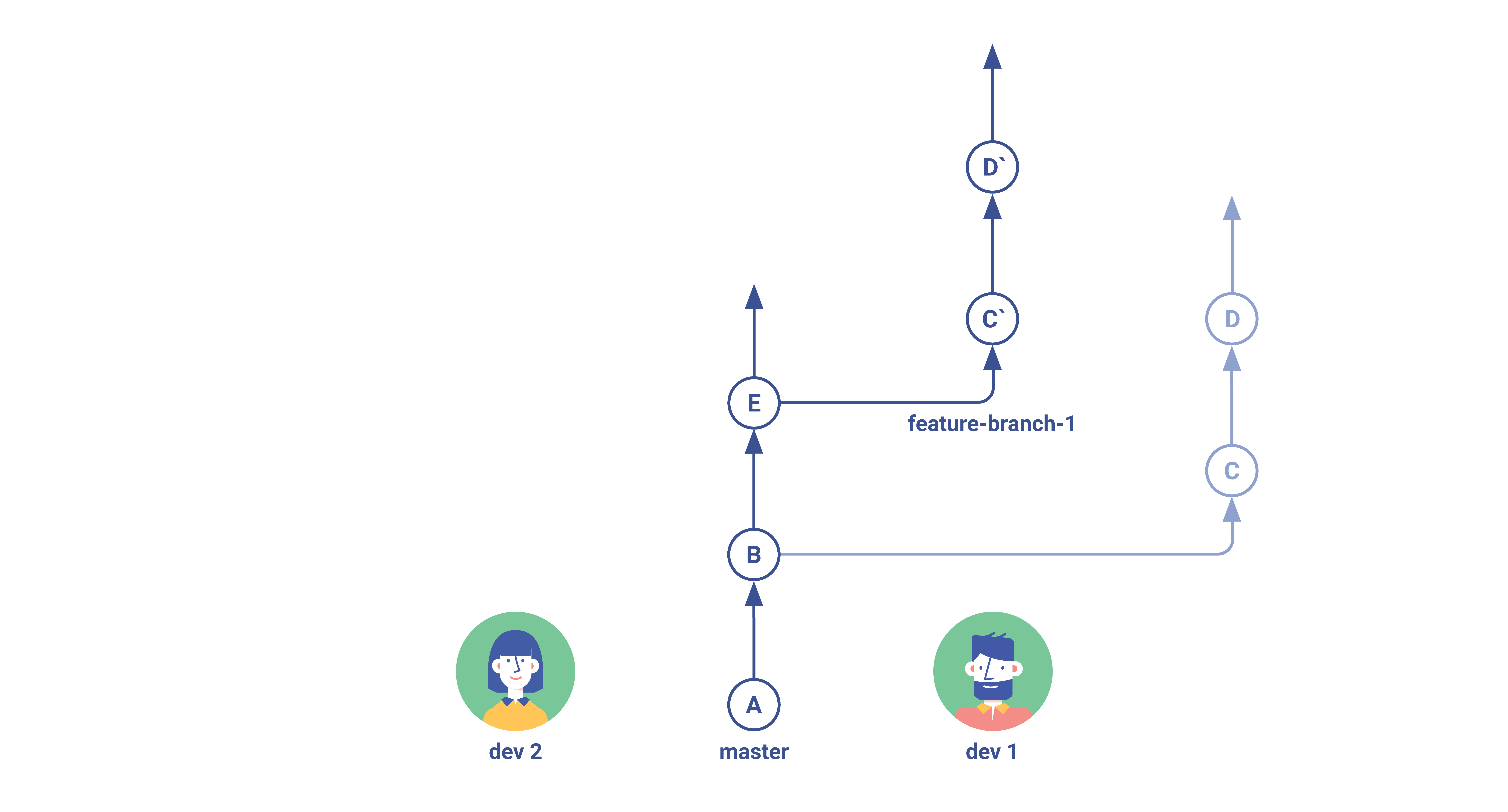 Gitflow Rebase Step 3 (2)