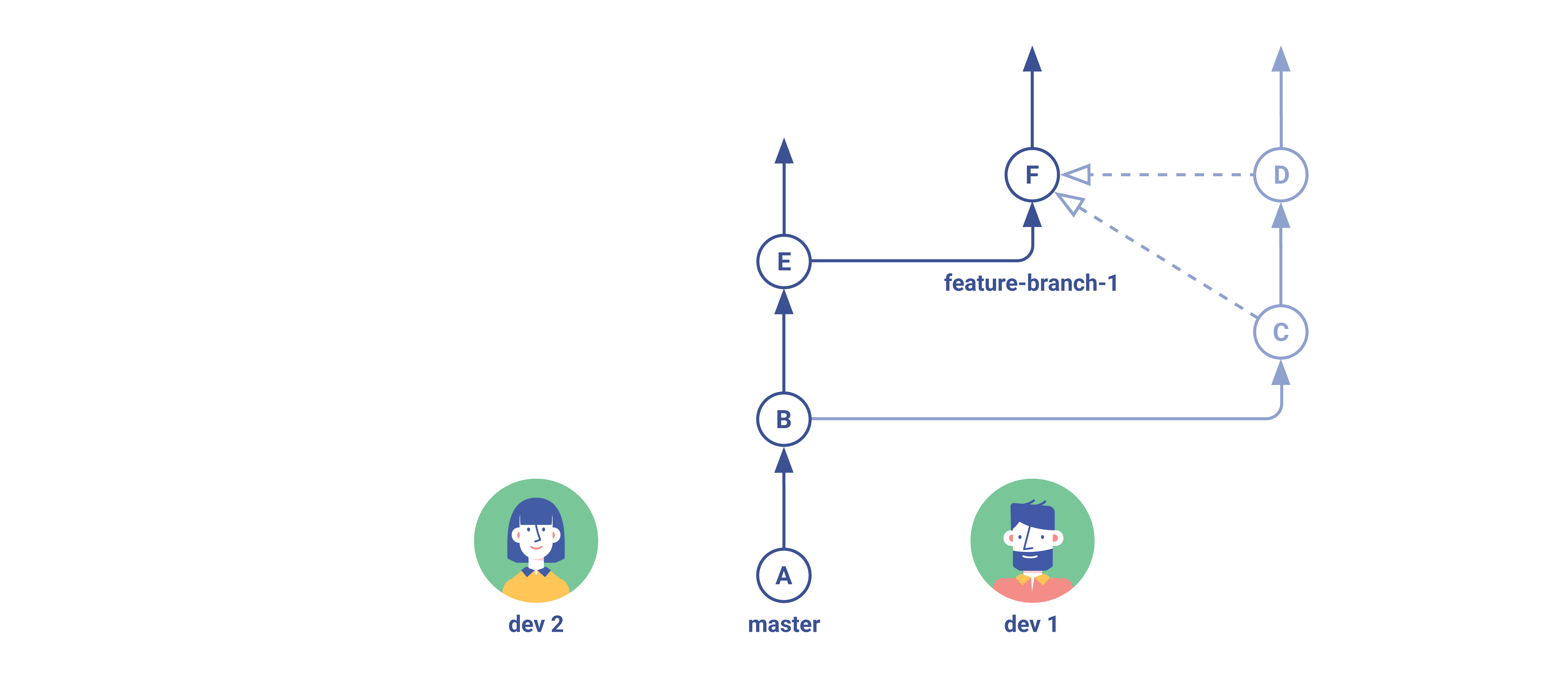 Gitflow Squash Step 3