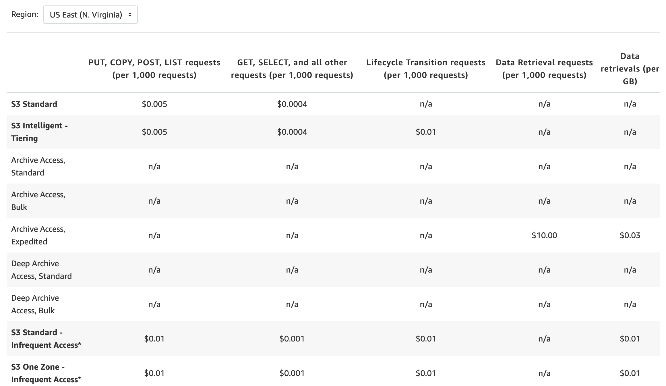 Amazon S3 Standard Infrequent Access