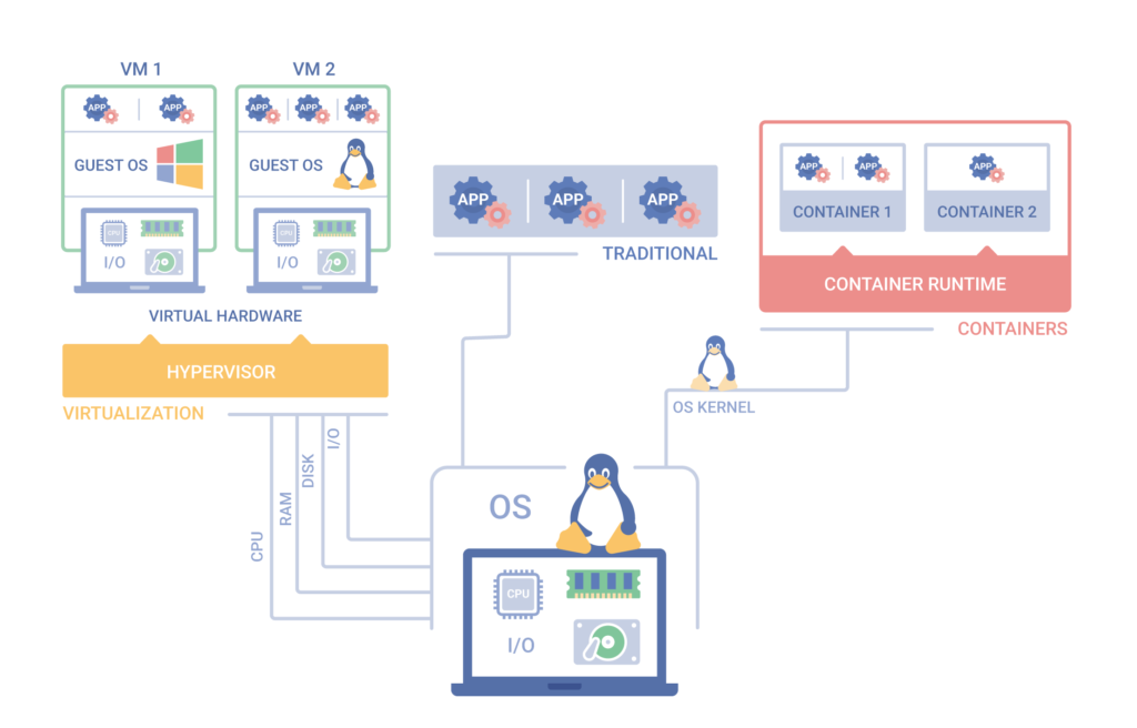 Containers vs VMs - what's the difference