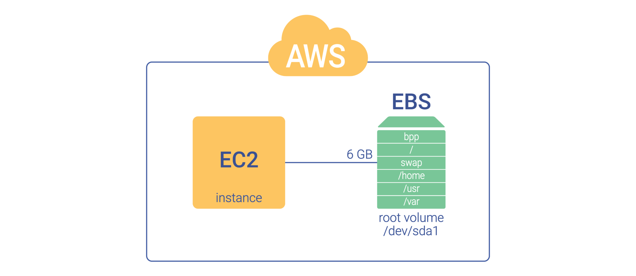 Amazon Elastic Block Store: Upgrading from GP2 to GP3 | SPG Blog