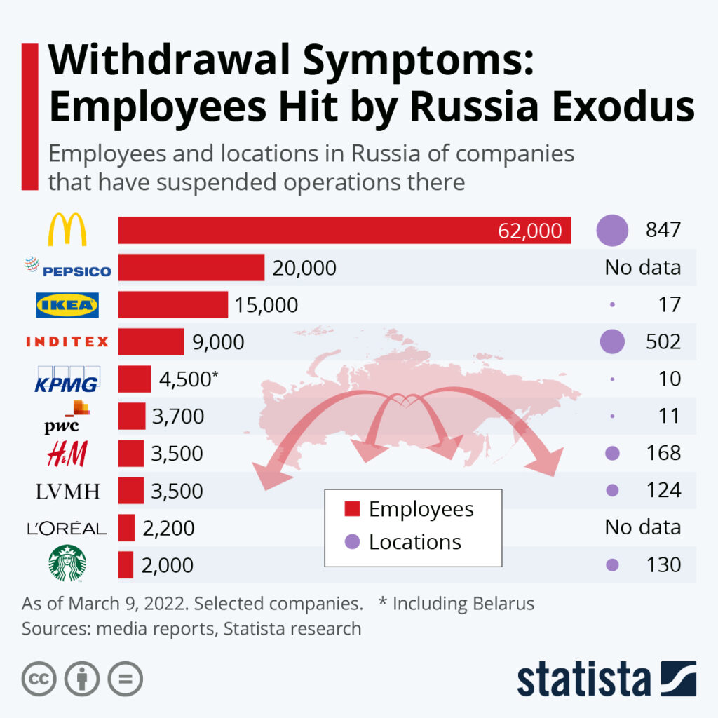 Companies leaving Russia