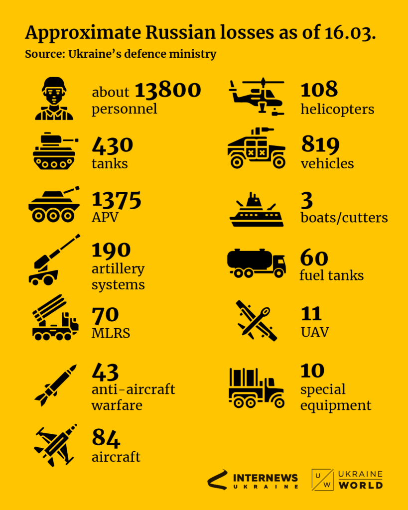 Russian losses war in Ukraine