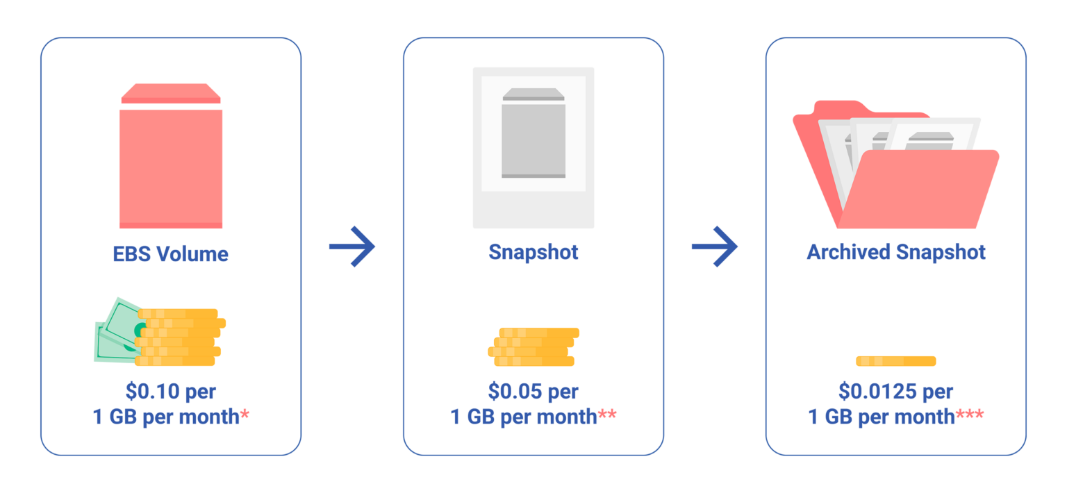 AWS EBS volume Archiving diagram