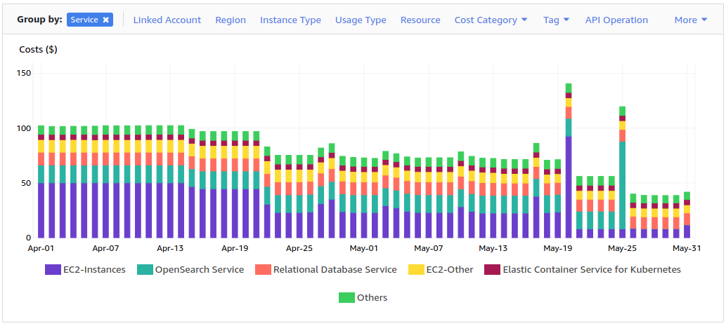 Optimising AWS costs Daily expenses diagram