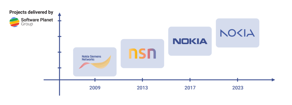 Evolution of logos of Nokia on a timeline