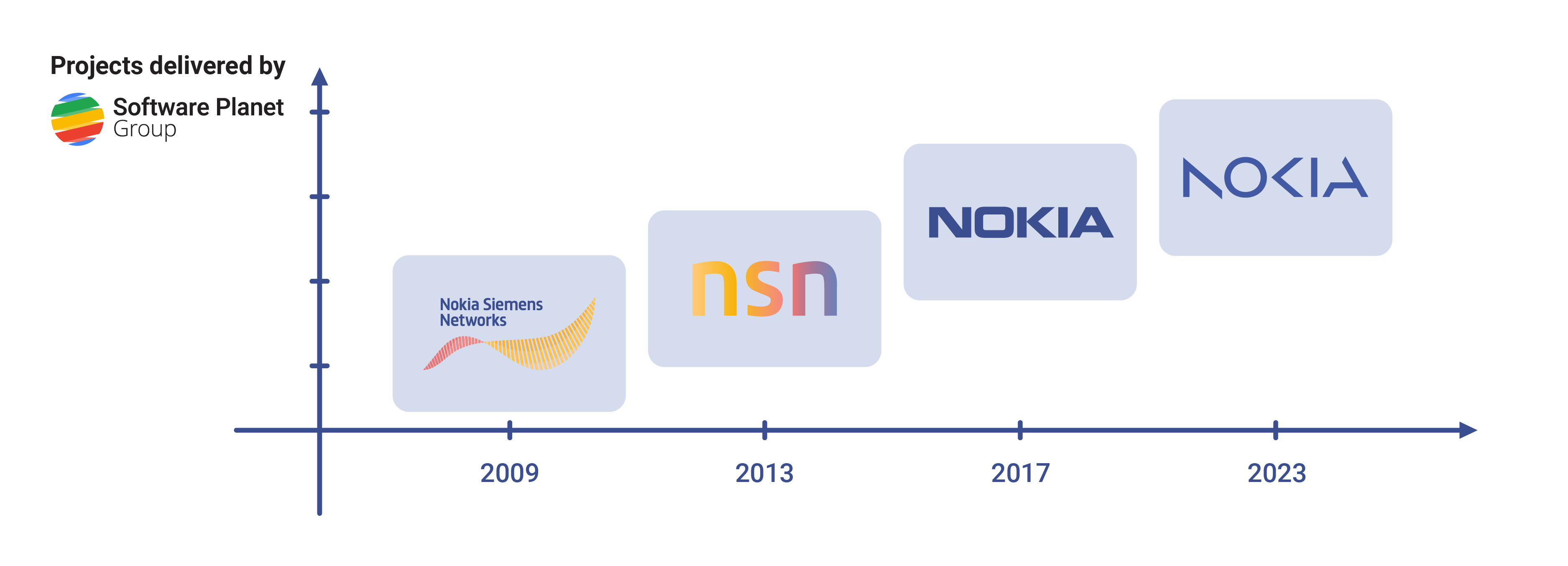 Evolution of logos of Nokia on a timeline