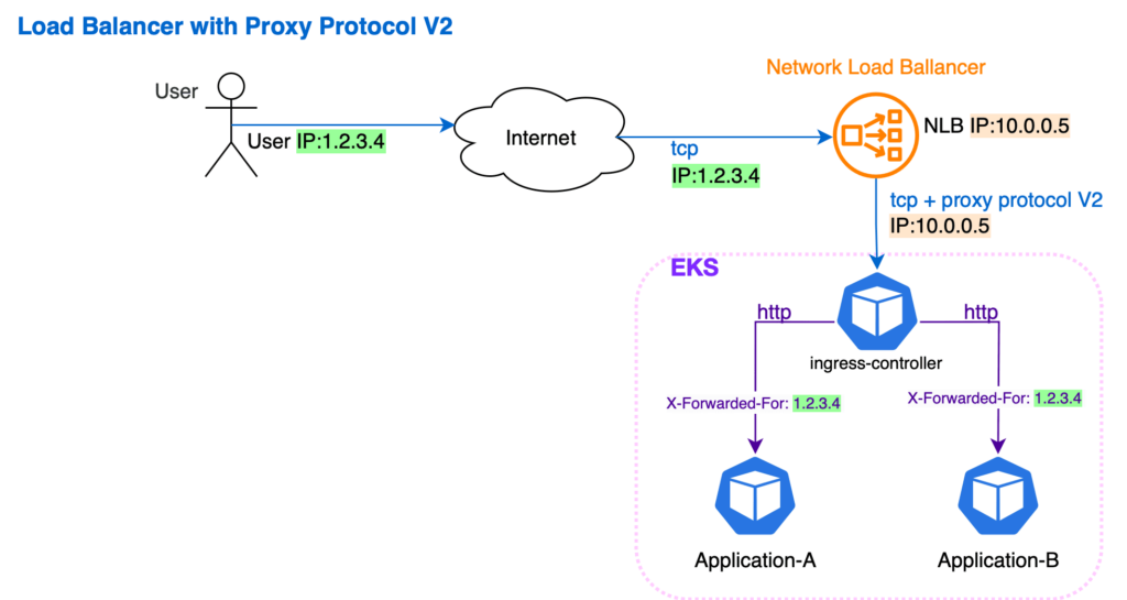Load-Balancer-Proxy-Protocol-v2-IP-Transfer