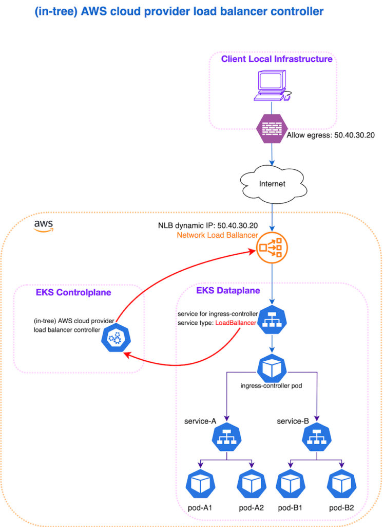 In-Tree-AWS-Cloud-Provider-Load-Balancer-Controller
