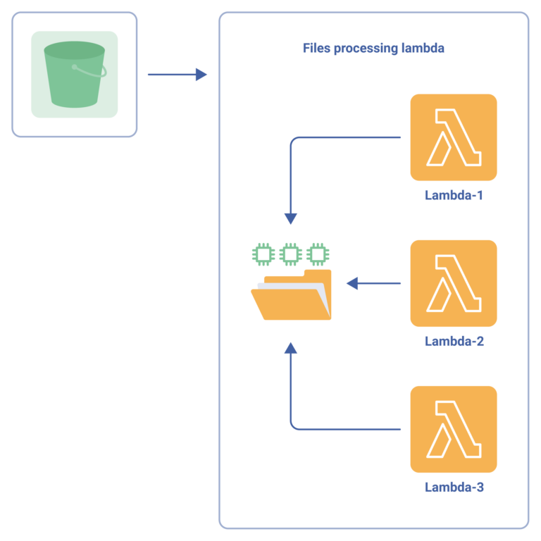 Diagram Lambda Functions and shared storage