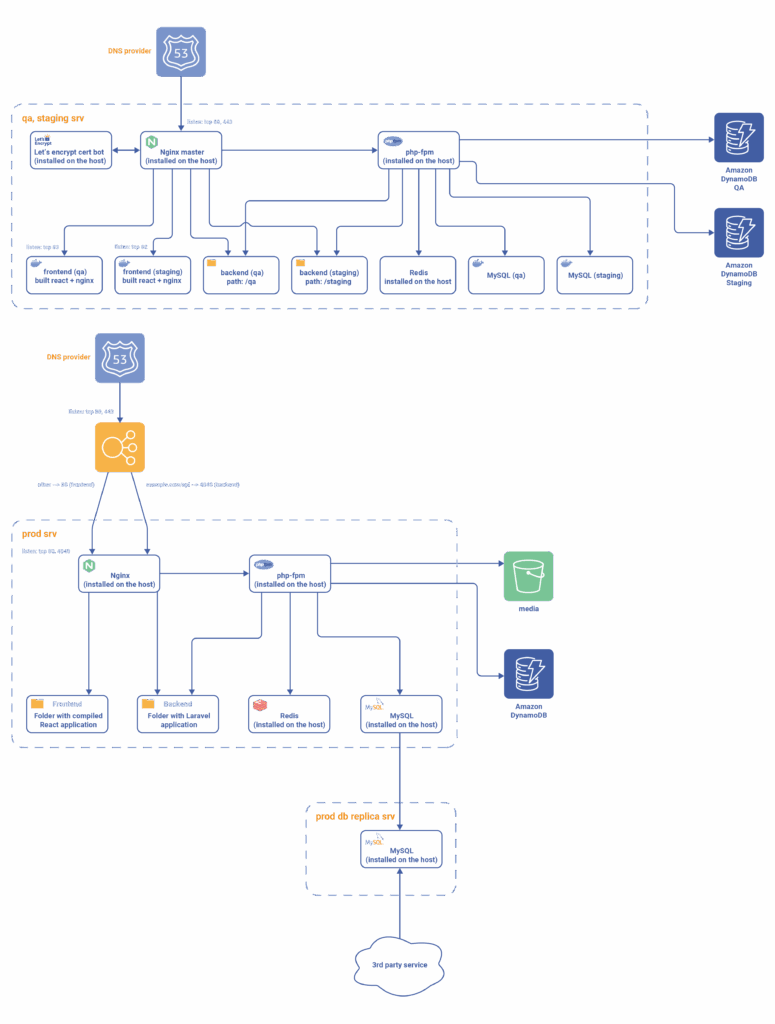 From Legacy to Containers Diagram 1