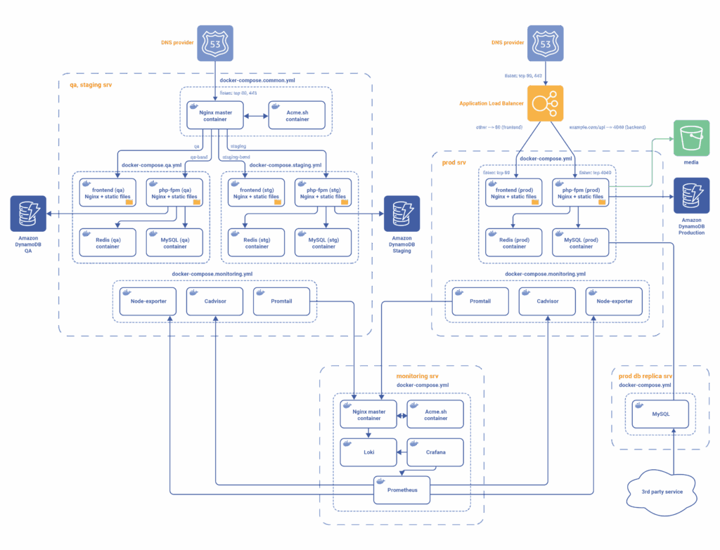 From Legacy to Containers Diagram 2